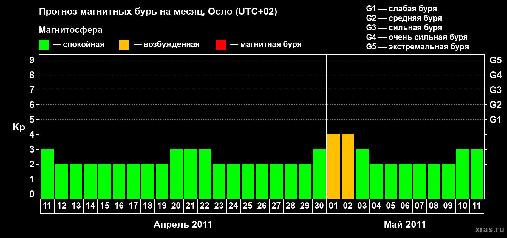 Прогноз максимального суточного геомагнитного индекса Kp на <b>1 месяц</b> (31 день) <b>с 11 апреля по 11 мая 2011 г</b>