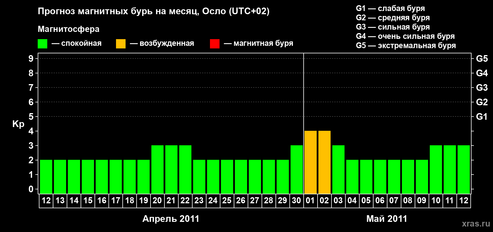 Прогноз максимального суточного геомагнитного индекса Kp на <b>1 месяц</b> (31 день) <b>с 12 апреля по 12 мая 2011 г</b>