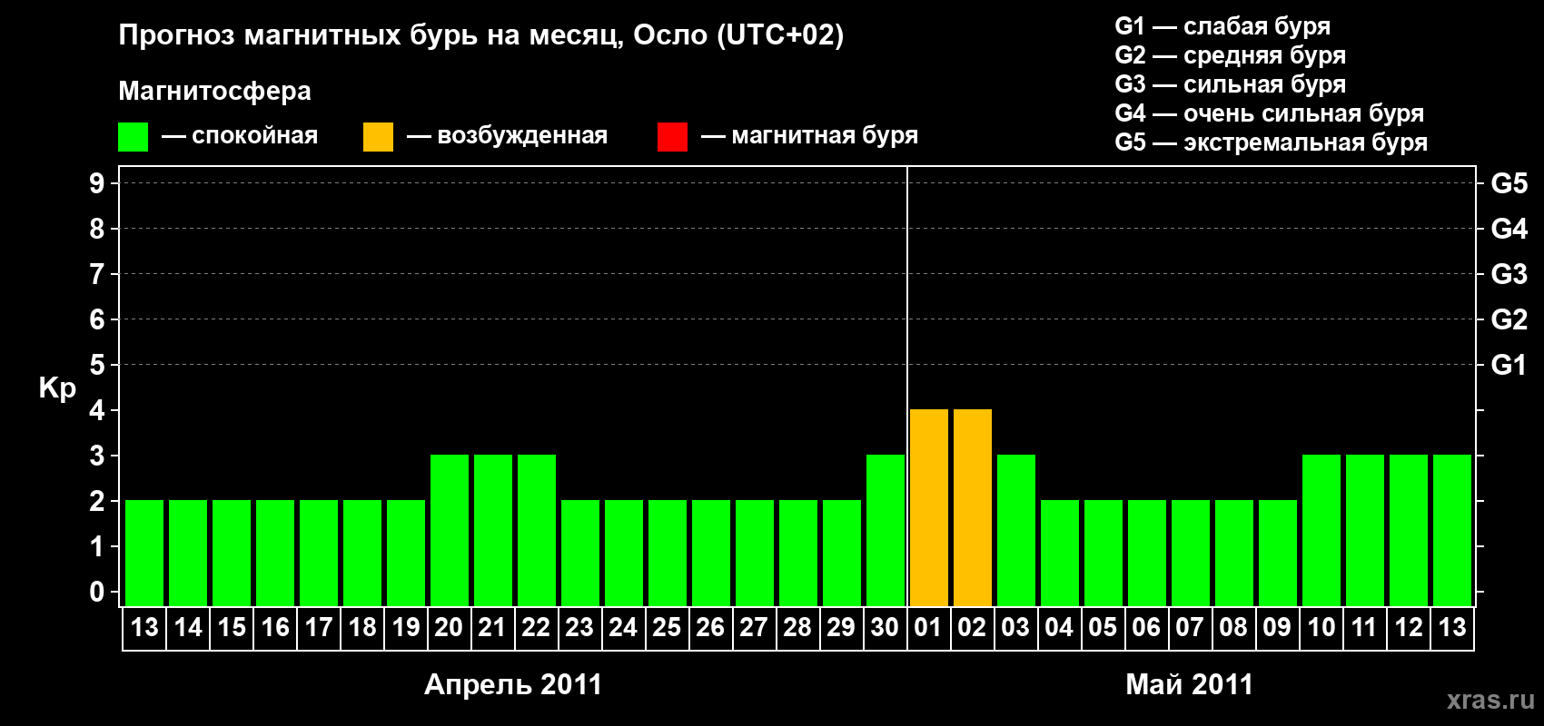 Прогноз максимального суточного геомагнитного индекса Kp на <b>1 месяц</b> (31 день) <b>с 13 апреля по 13 мая 2011 г</b>