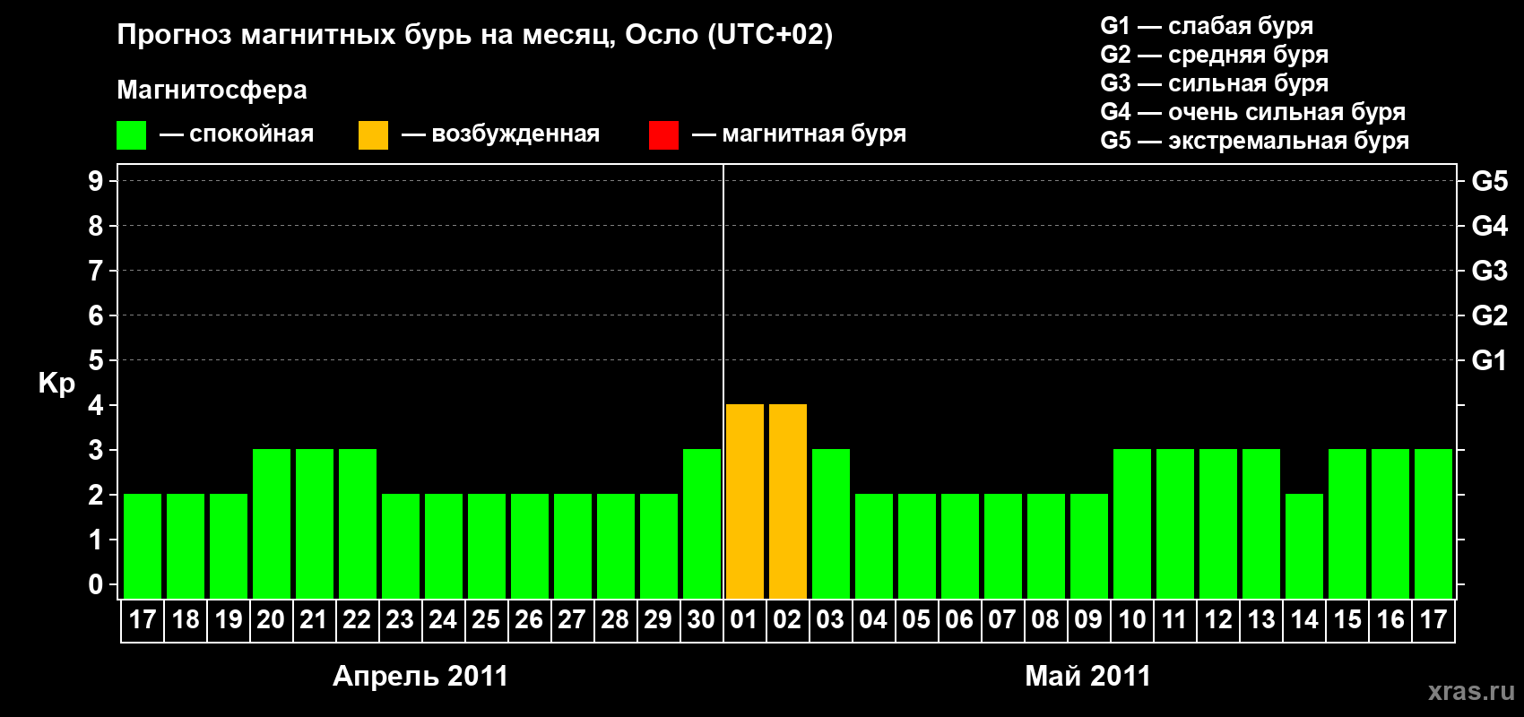 Прогноз максимального суточного геомагнитного индекса Kp на <b>1 месяц</b> (31 день) <b>с 17 апреля по 17 мая 2011 г</b>
