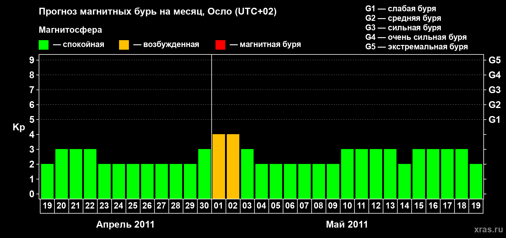 Прогноз максимального суточного геомагнитного индекса Kp на <b>1 месяц</b> (31 день) <b>с 19 апреля по 19 мая 2011 г</b>