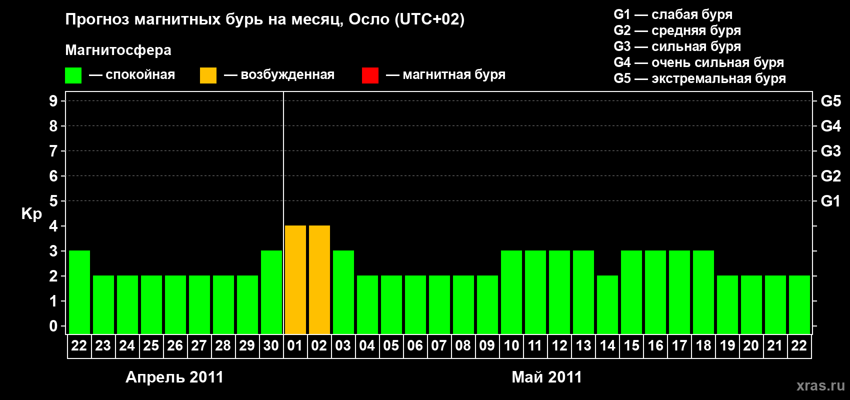 Прогноз максимального суточного геомагнитного индекса Kp на <b>1 месяц</b> (31 день) <b>с 22 апреля по 22 мая 2011 г</b>