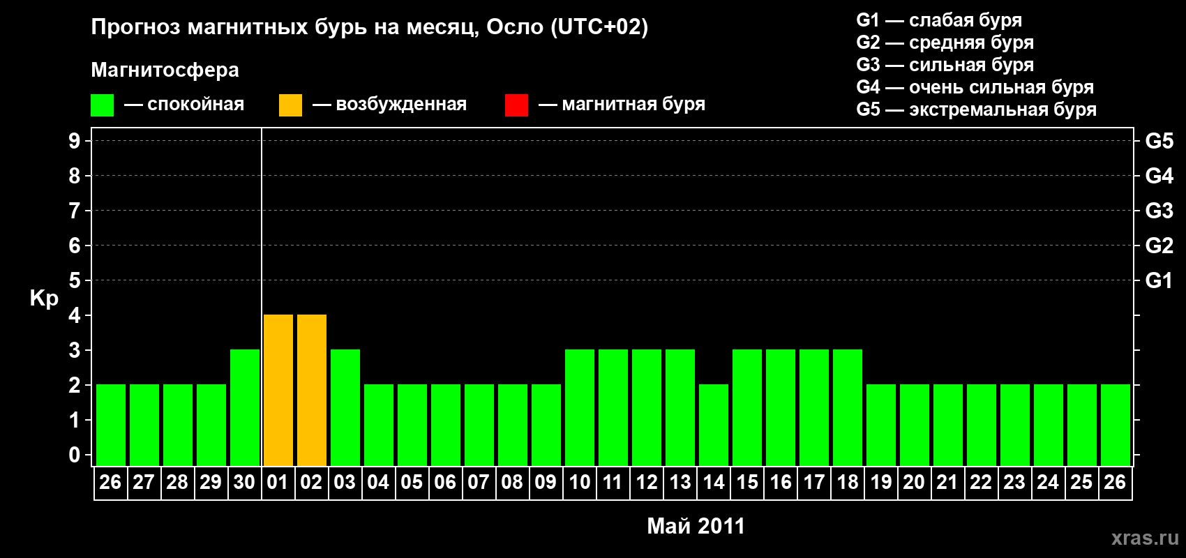 Прогноз максимального суточного геомагнитного индекса Kp на <b>1 месяц</b> (31 день) <b>с 26 апреля по 26 мая 2011 г</b>