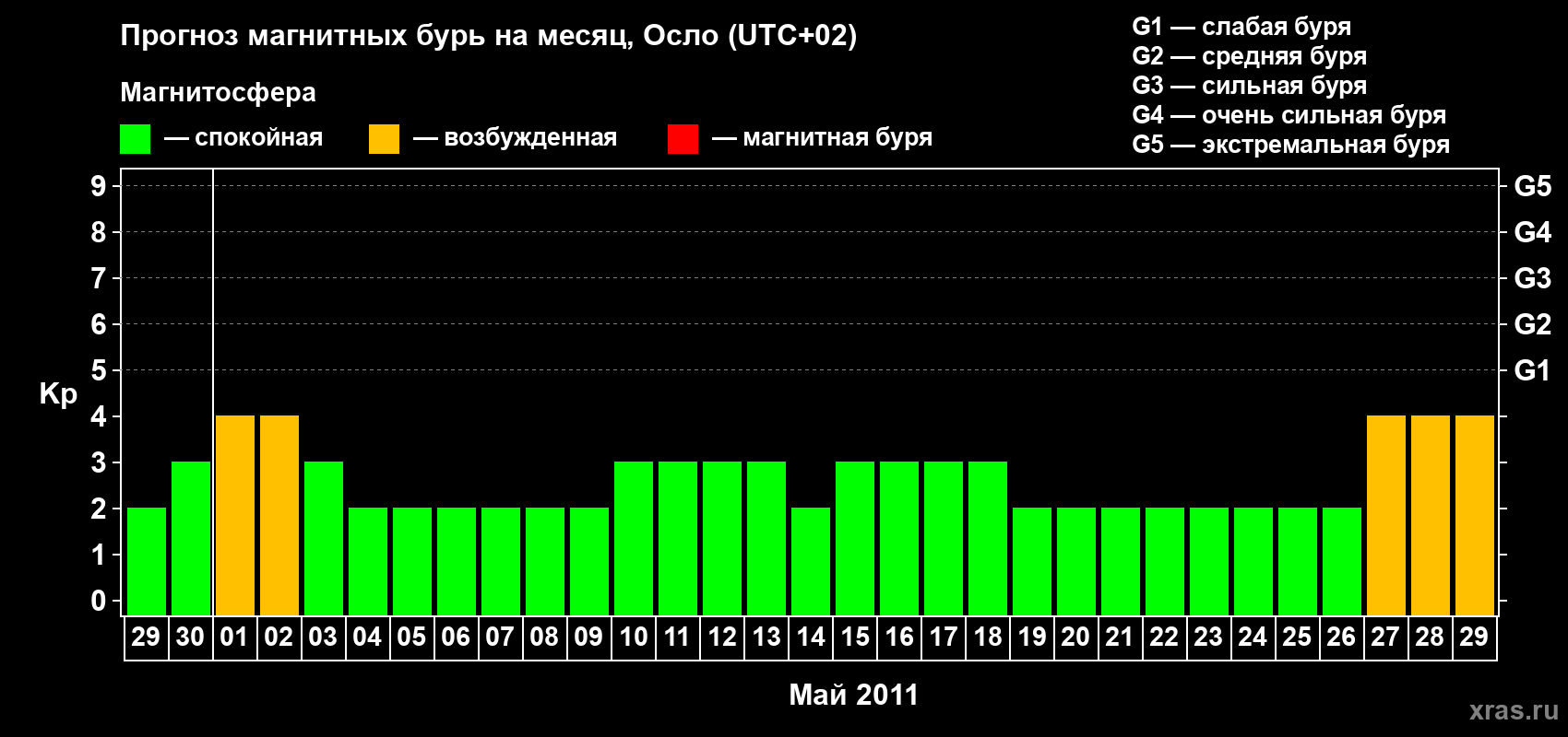 Прогноз максимального суточного геомагнитного индекса Kp на <b>1 месяц</b> (31 день) <b>с 29 апреля по 29 мая 2011 г</b>