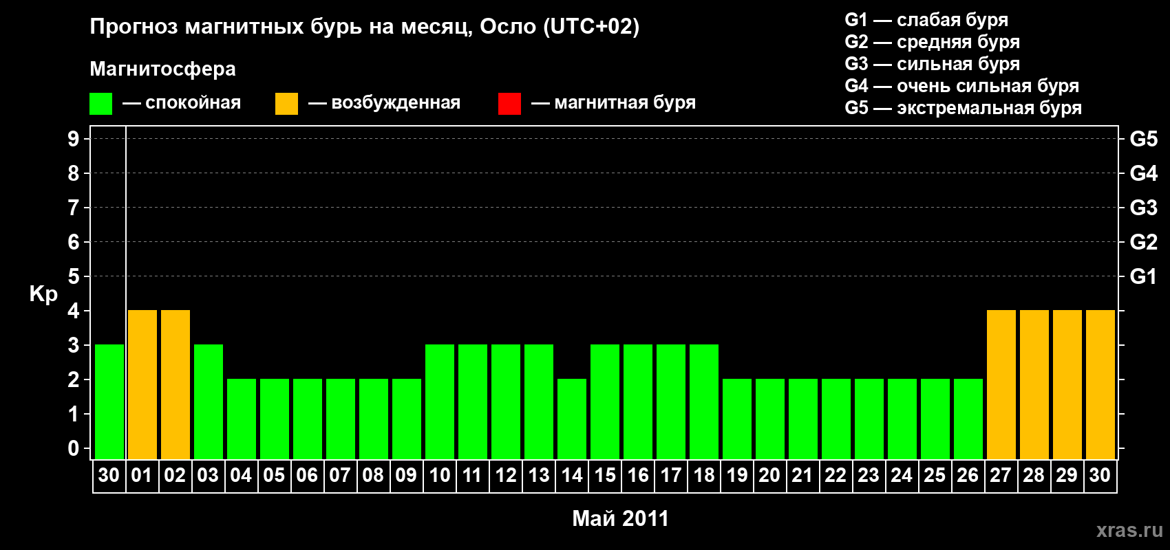 Прогноз максимального суточного геомагнитного индекса Kp на <b>1 месяц</b> (31 день) <b>с 30 апреля по 30 мая 2011 г</b>