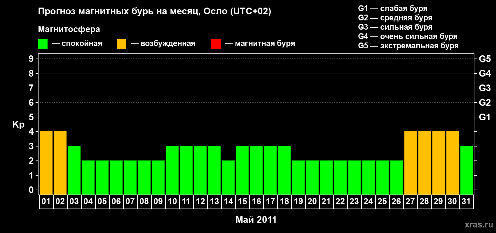 Прогноз максимального суточного геомагнитного индекса Kp на <b>1 месяц</b> (31 день) <b>с 01 мая по 31 мая 2011 г</b>