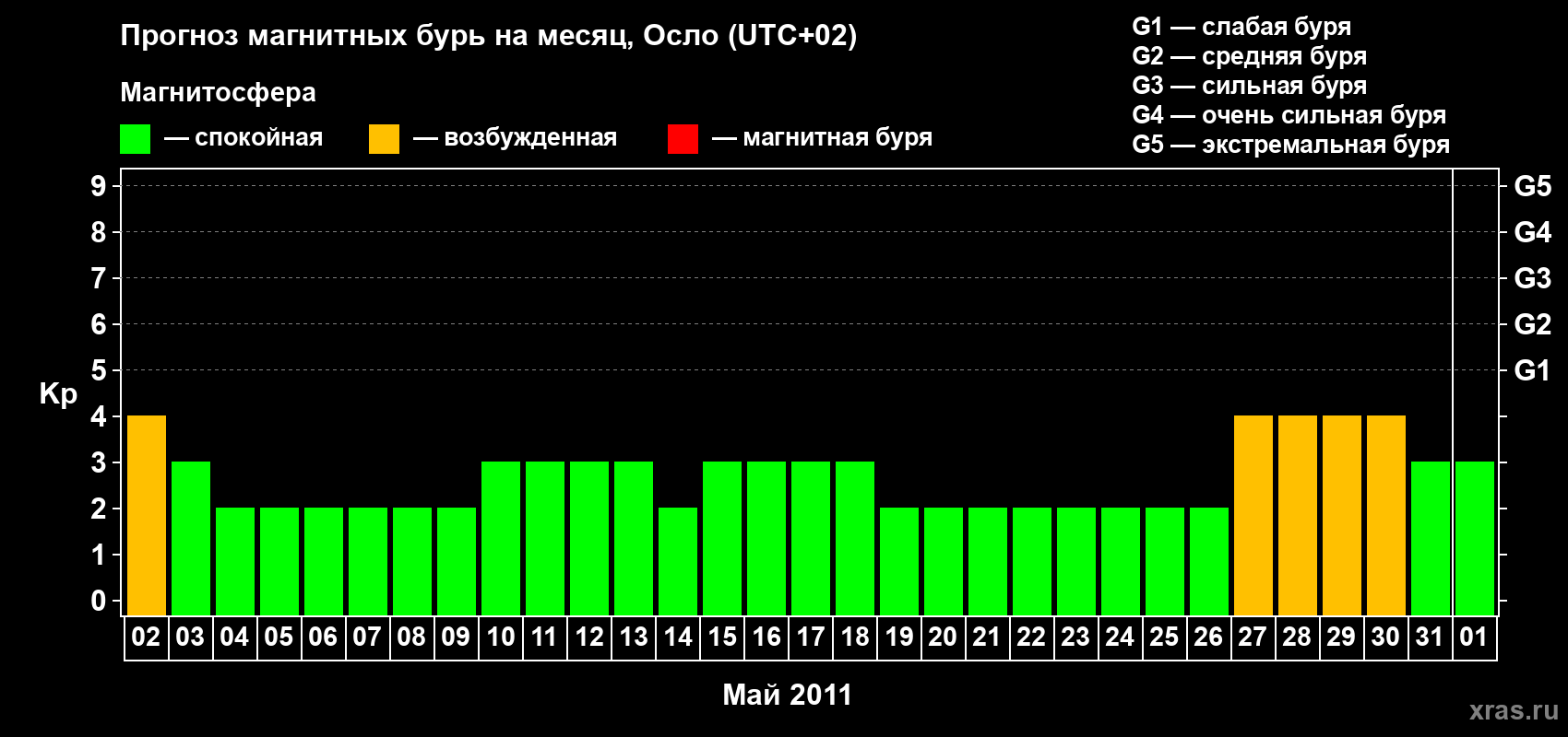Прогноз максимального суточного геомагнитного индекса Kp на <b>1 месяц</b> (31 день) <b>с 02 мая по 01 июня 2011 г</b>