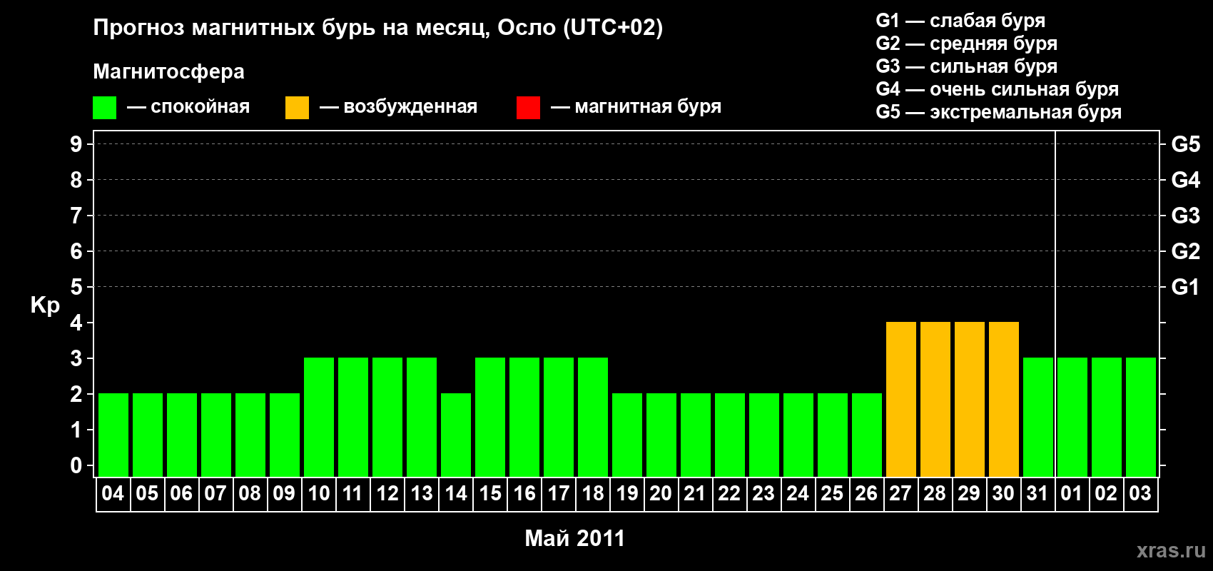 Прогноз максимального суточного геомагнитного индекса Kp на <b>1 месяц</b> (31 день) <b>с 04 мая по 03 июня 2011 г</b>