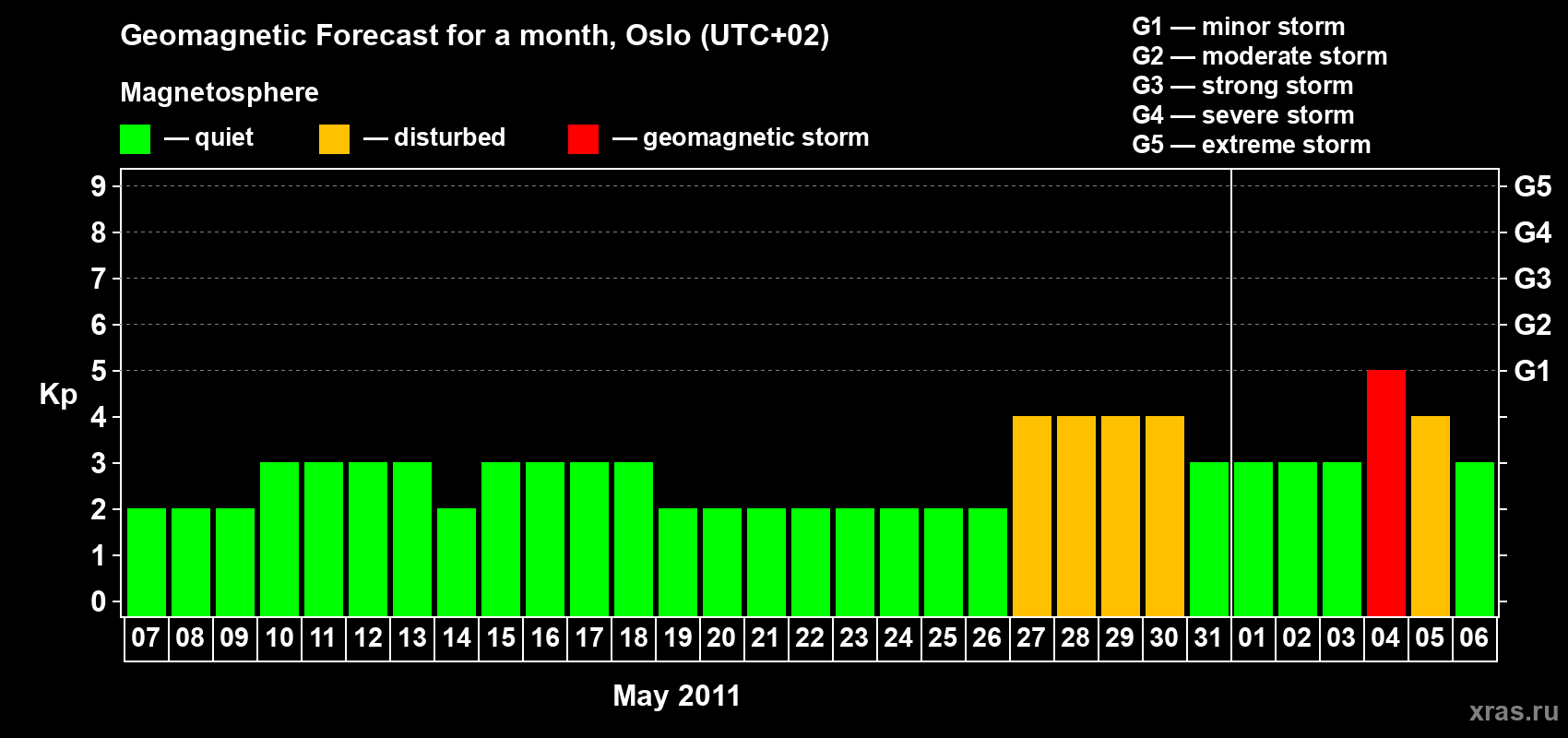 Forecast of the daily maximal value of geomagnetic index Kp for <b>1 month</b> (31 days) <b>from May 07, 2011 to Jun 06, 2011</b>