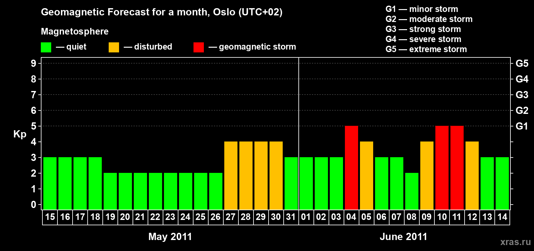 Forecast of the daily maximal value of geomagnetic index Kp for <b>1 month</b> (31 days) <b>from May 15, 2011 to Jun 14, 2011</b>