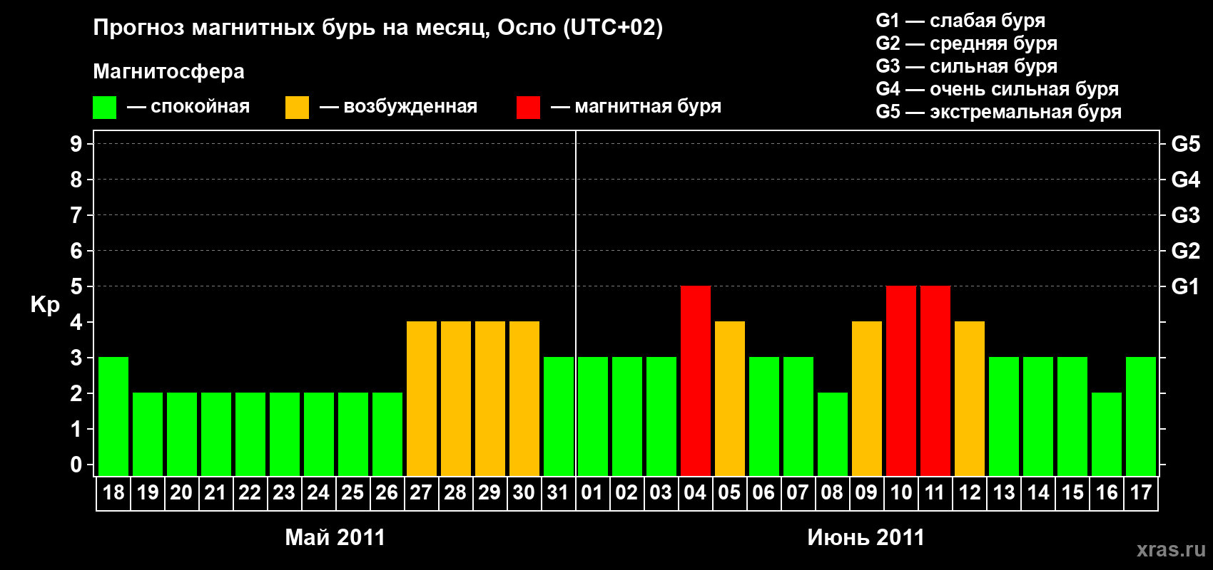 Прогноз максимального суточного геомагнитного индекса Kp на <b>1 месяц</b> (31 день) <b>с 18 мая по 17 июня 2011 г</b>