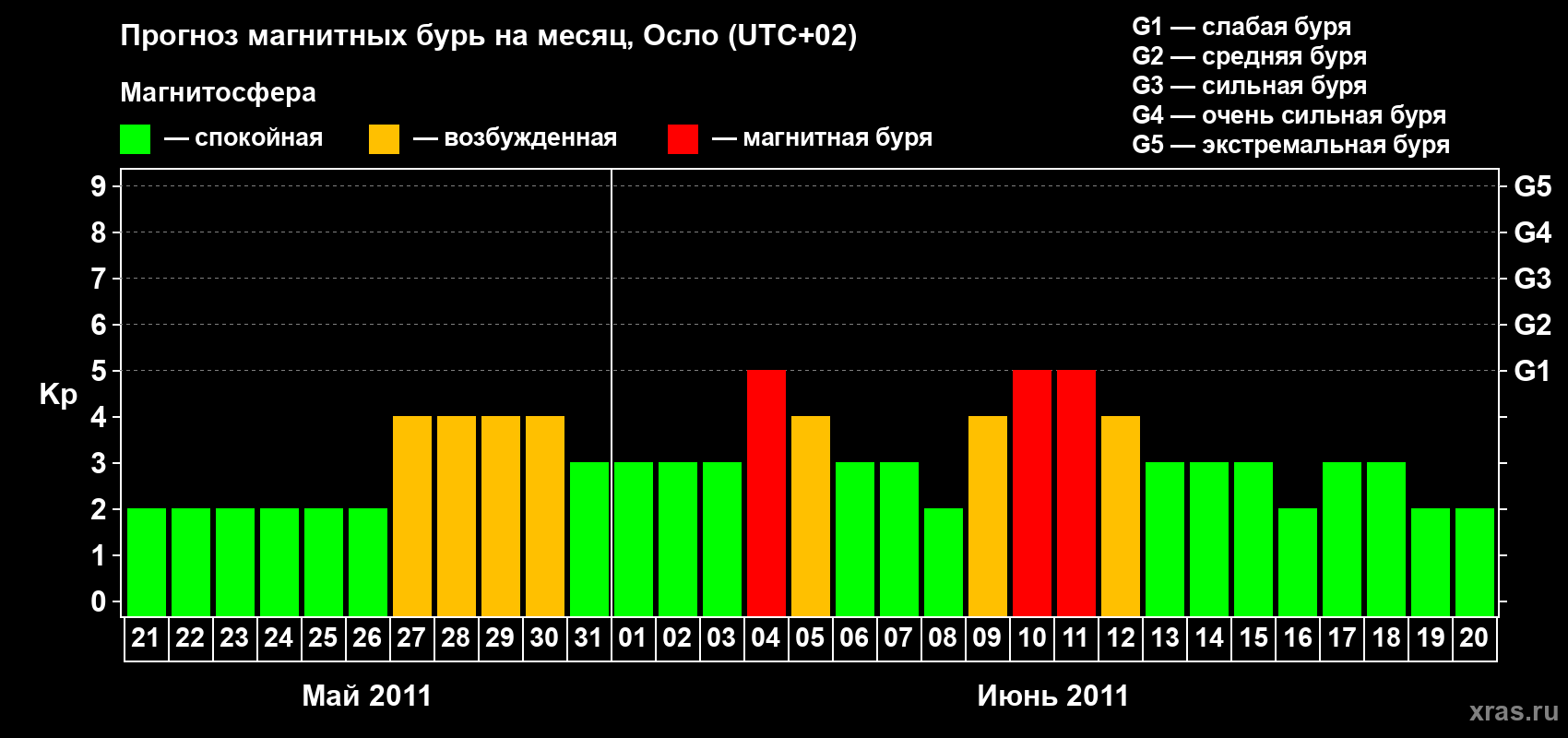 Прогноз максимального суточного геомагнитного индекса Kp на <b>1 месяц</b> (31 день) <b>с 21 мая по 20 июня 2011 г</b>