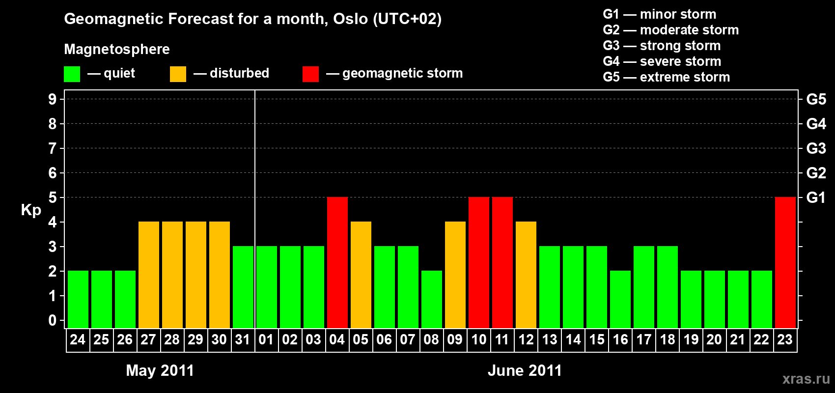 Forecast of the daily maximal value of geomagnetic index Kp for <b>1 month</b> (31 days) <b>from May 24, 2011 to Jun 23, 2011</b>
