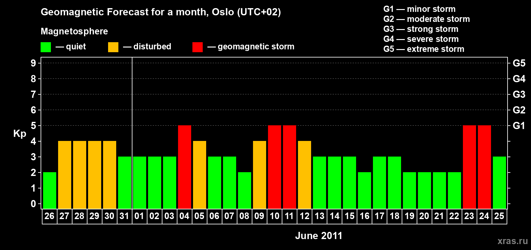 Forecast of the daily maximal value of geomagnetic index Kp for <b>1 month</b> (31 days) <b>from May 26, 2011 to Jun 25, 2011</b>