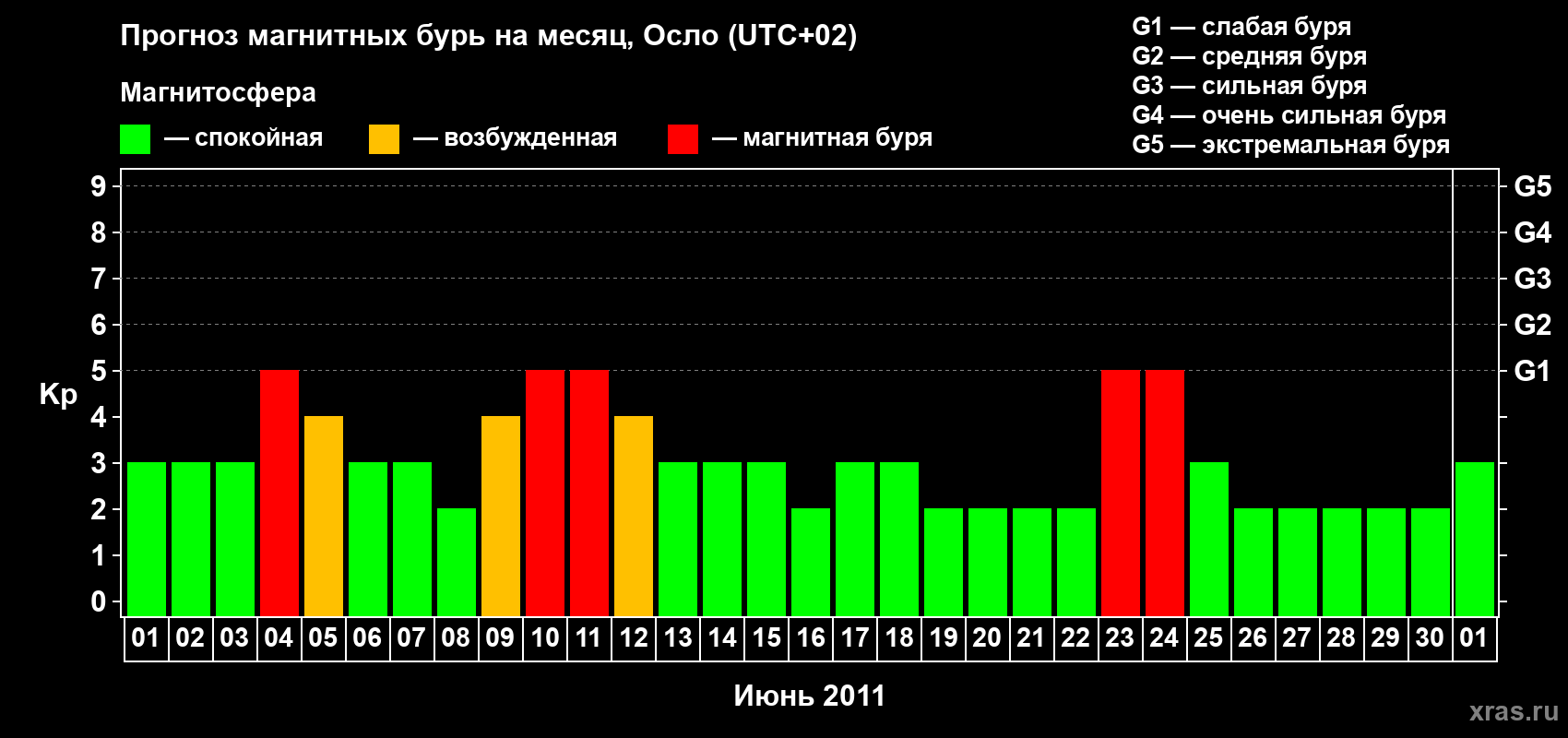 Прогноз максимального суточного геомагнитного индекса Kp на <b>1 месяц</b> (31 день) <b>с 01 июня по 01 июля 2011 г</b>