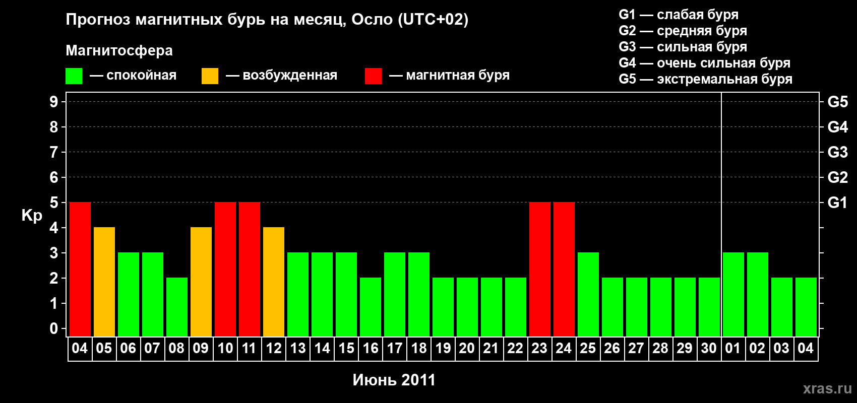Прогноз максимального суточного геомагнитного индекса Kp на <b>1 месяц</b> (31 день) <b>с 04 июня по 04 июля 2011 г</b>