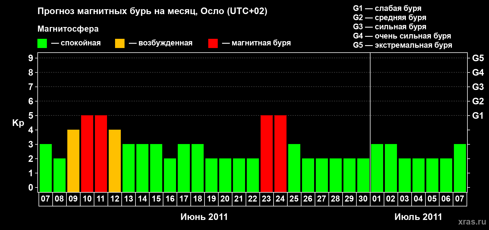 Прогноз максимального суточного геомагнитного индекса Kp на <b>1 месяц</b> (31 день) <b>с 07 июня по 07 июля 2011 г</b>