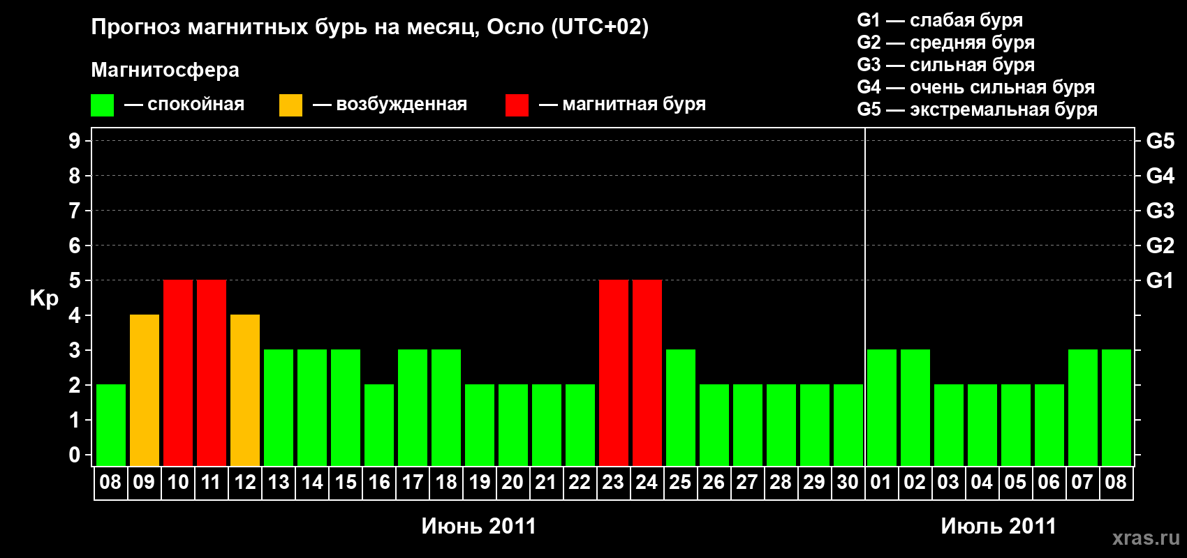 Прогноз максимального суточного геомагнитного индекса Kp на <b>1 месяц</b> (31 день) <b>с 08 июня по 08 июля 2011 г</b>