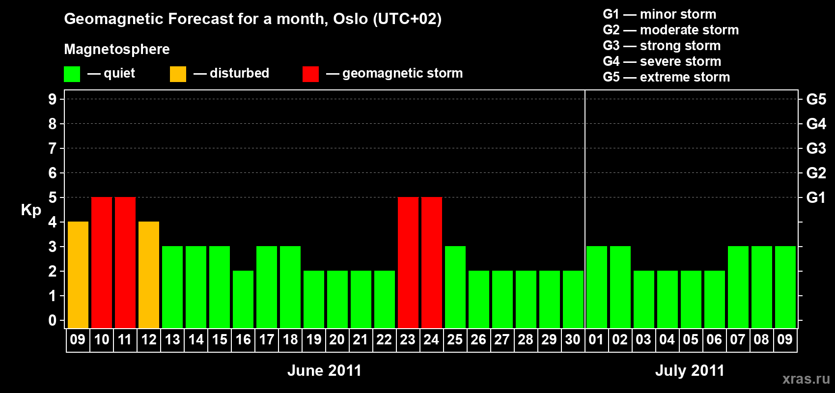 Forecast of the daily maximal value of geomagnetic index Kp for <b>1 month</b> (31 days) <b>from Jun 09, 2011 to Jul 09, 2011</b>