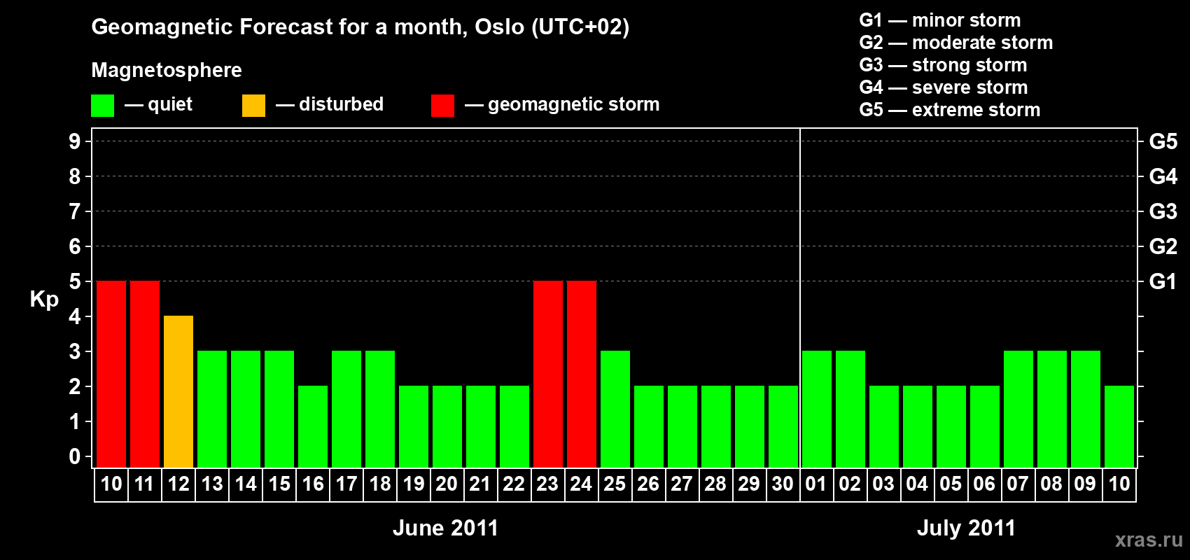 Forecast of the daily maximal value of geomagnetic index Kp for <b>1 month</b> (31 days) <b>from Jun 10, 2011 to Jul 10, 2011</b>