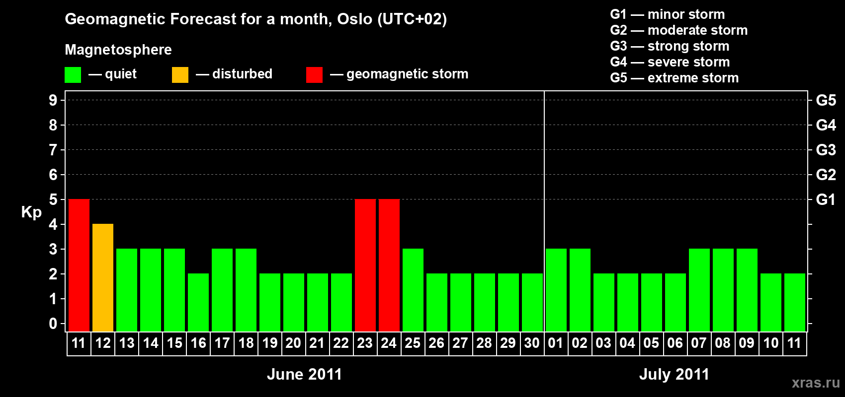 Forecast of the daily maximal value of geomagnetic index Kp for <b>1 month</b> (31 days) <b>from Jun 11, 2011 to Jul 11, 2011</b>