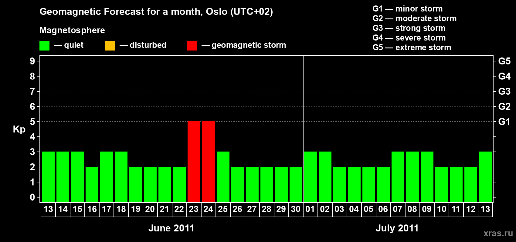 Forecast of the daily maximal value of geomagnetic index Kp for <b>1 month</b> (31 days) <b>from Jun 13, 2011 to Jul 13, 2011</b>