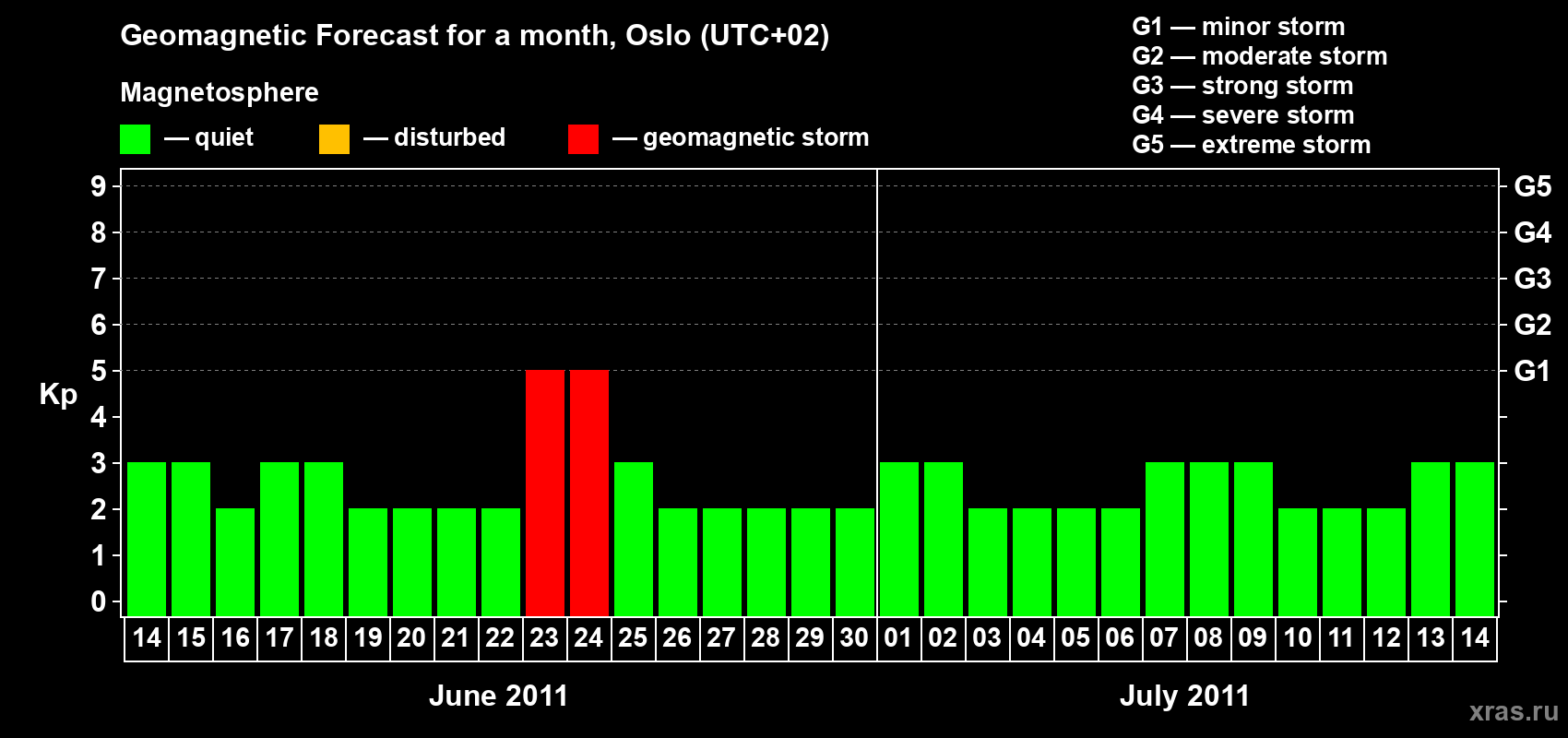 Forecast of the daily maximal value of geomagnetic index Kp for <b>1 month</b> (31 days) <b>from Jun 14, 2011 to Jul 14, 2011</b>