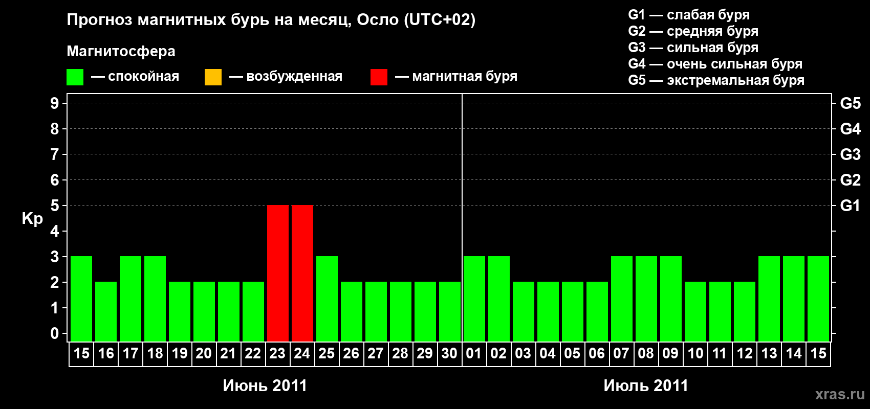 Прогноз максимального суточного геомагнитного индекса Kp на <b>1 месяц</b> (31 день) <b>с 15 июня по 15 июля 2011 г</b>