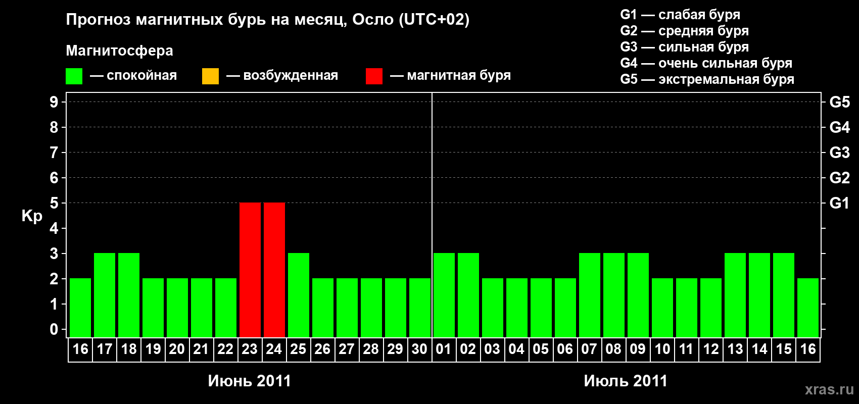 Прогноз максимального суточного геомагнитного индекса Kp на <b>1 месяц</b> (31 день) <b>с 16 июня по 16 июля 2011 г</b>