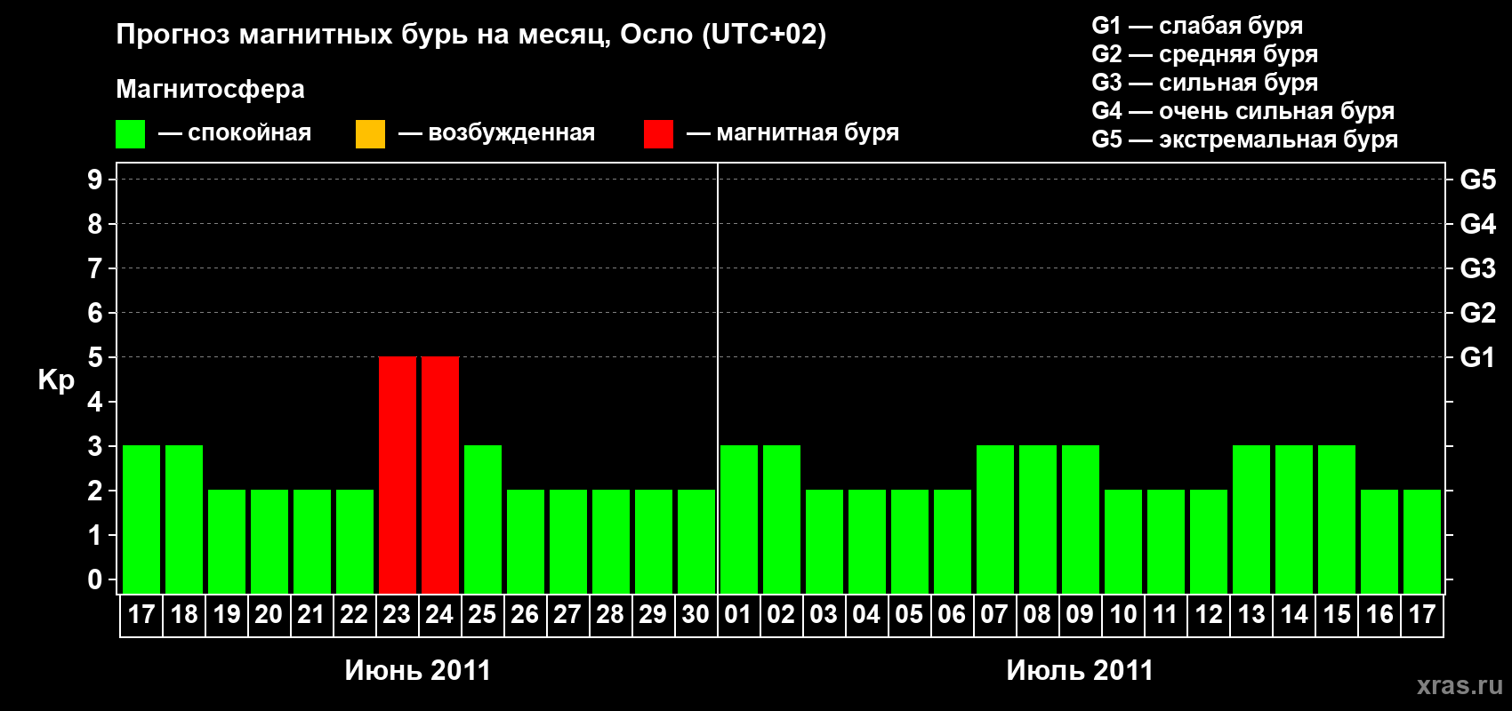 Прогноз максимального суточного геомагнитного индекса Kp на <b>1 месяц</b> (31 день) <b>с 17 июня по 17 июля 2011 г</b>