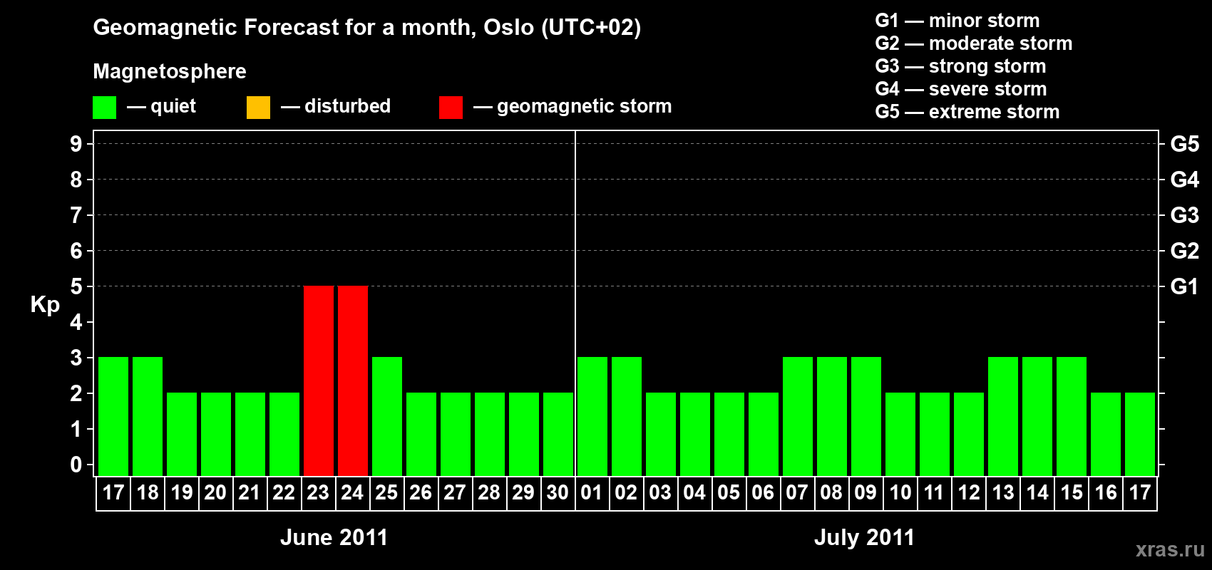 Forecast of the daily maximal value of geomagnetic index Kp for <b>1 month</b> (31 days) <b>from Jun 17, 2011 to Jul 17, 2011</b>