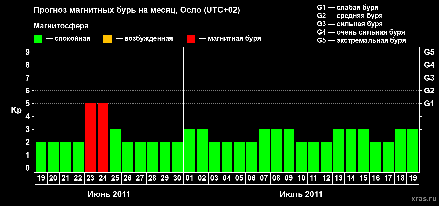 Прогноз максимального суточного геомагнитного индекса Kp на <b>1 месяц</b> (31 день) <b>с 19 июня по 19 июля 2011 г</b>