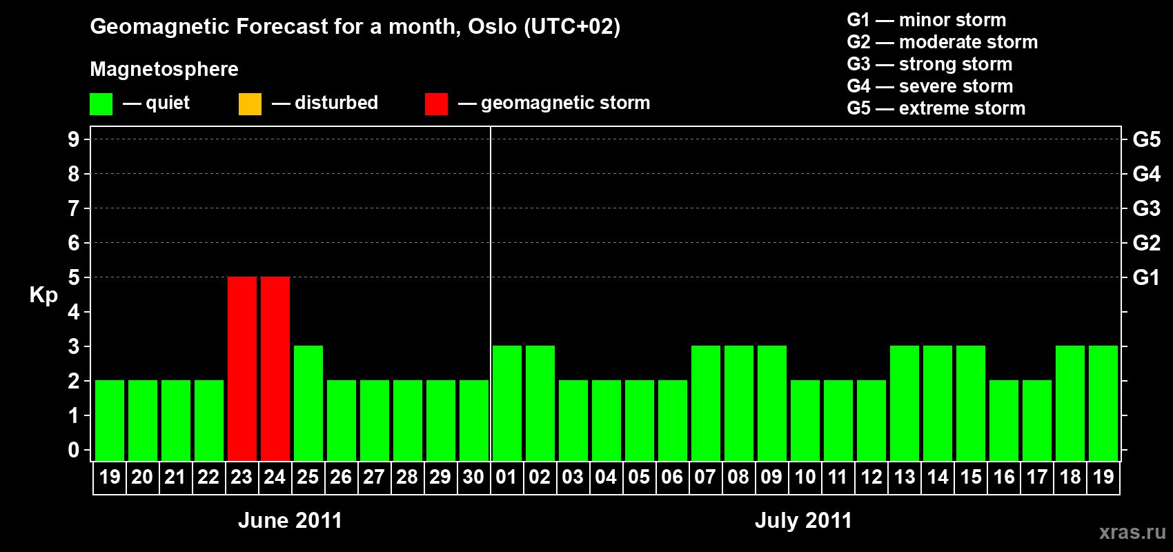 Forecast of the daily maximal value of geomagnetic index Kp for <b>1 month</b> (31 days) <b>from Jun 19, 2011 to Jul 19, 2011</b>