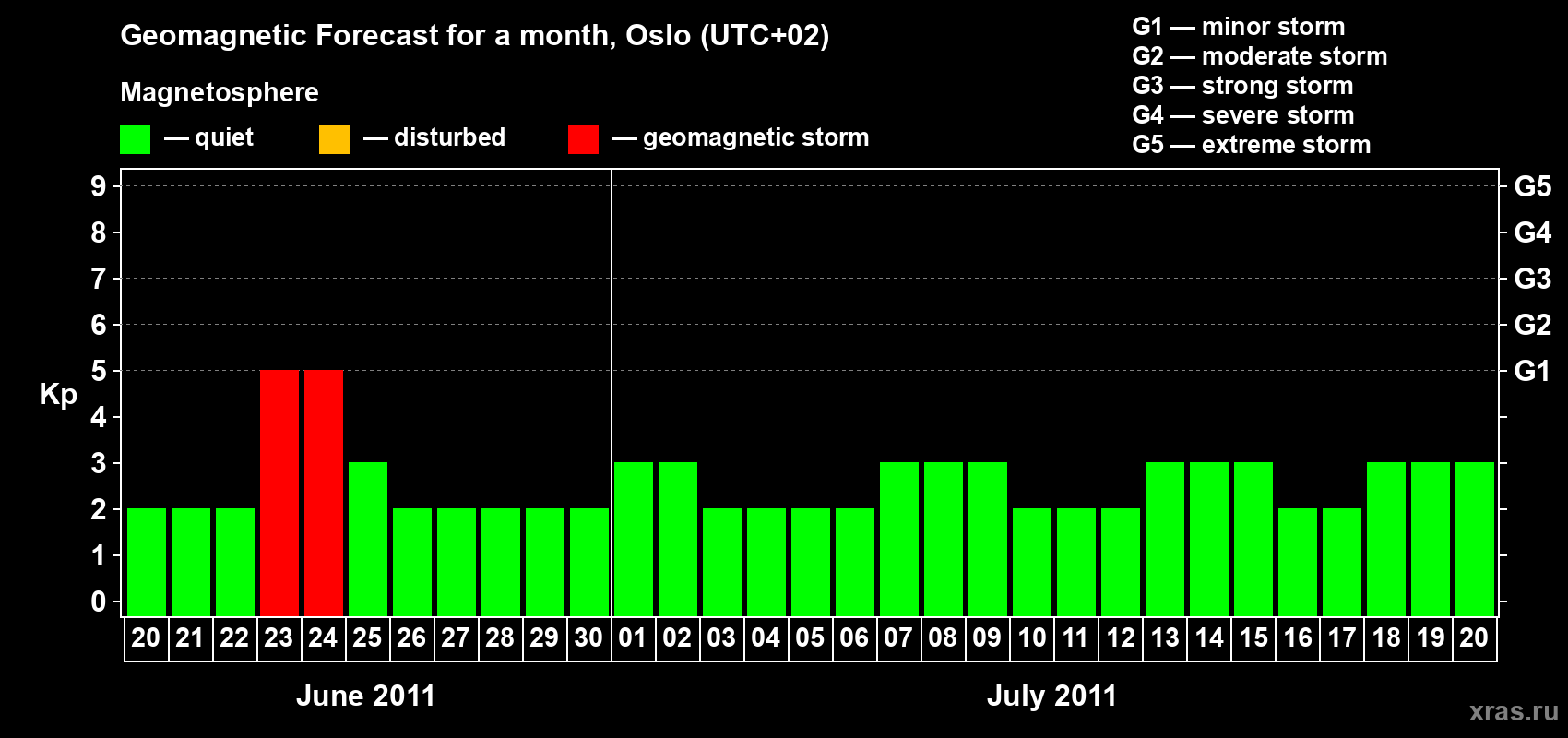 Forecast of the daily maximal value of geomagnetic index Kp for <b>1 month</b> (31 days) <b>from Jun 20, 2011 to Jul 20, 2011</b>
