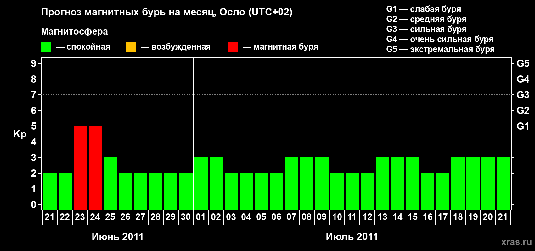 Прогноз максимального суточного геомагнитного индекса Kp на <b>1 месяц</b> (31 день) <b>с 21 июня по 21 июля 2011 г</b>