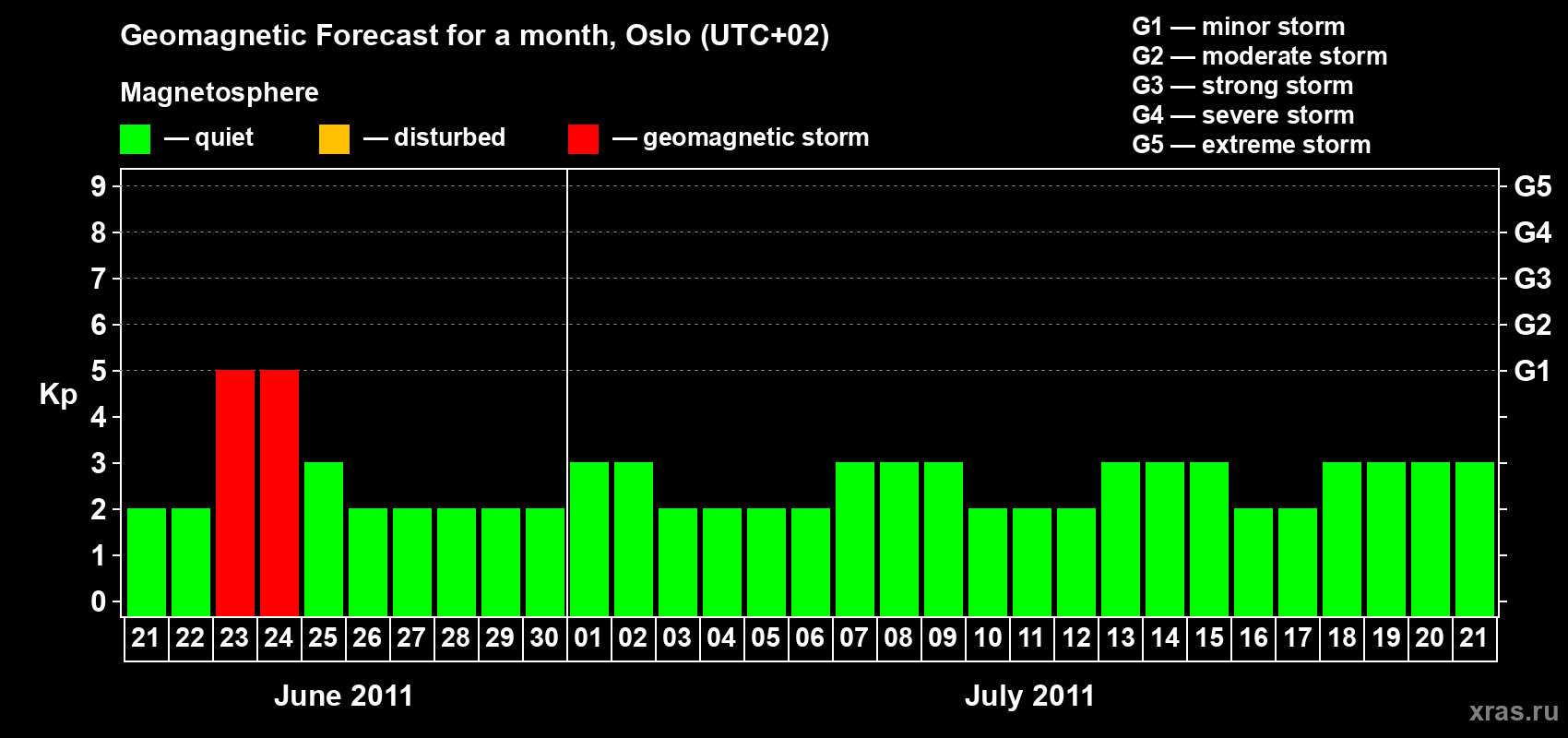 Forecast of the daily maximal value of geomagnetic index Kp for <b>1 month</b> (31 days) <b>from Jun 21, 2011 to Jul 21, 2011</b>