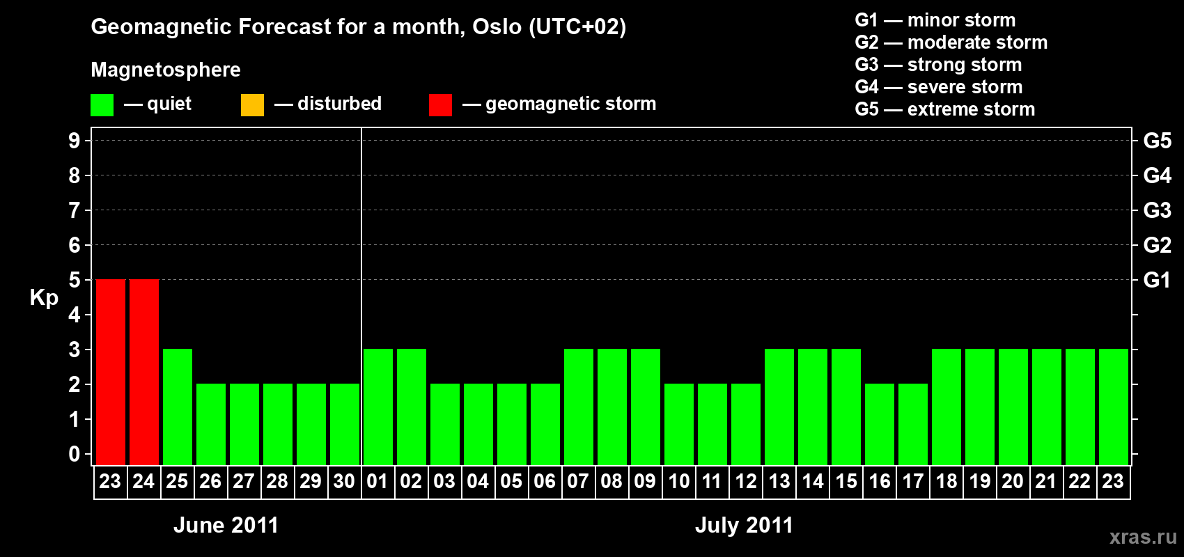 Forecast of the daily maximal value of geomagnetic index Kp for <b>1 month</b> (31 days) <b>from Jun 23, 2011 to Jul 23, 2011</b>