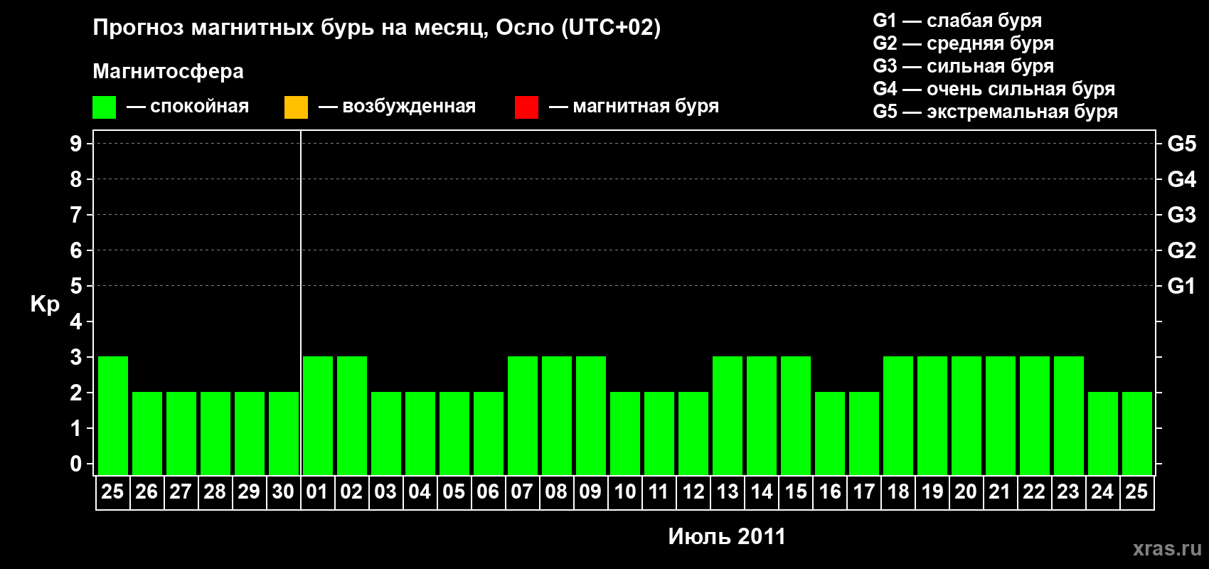 Прогноз максимального суточного геомагнитного индекса Kp на <b>1 месяц</b> (31 день) <b>с 25 июня по 25 июля 2011 г</b>