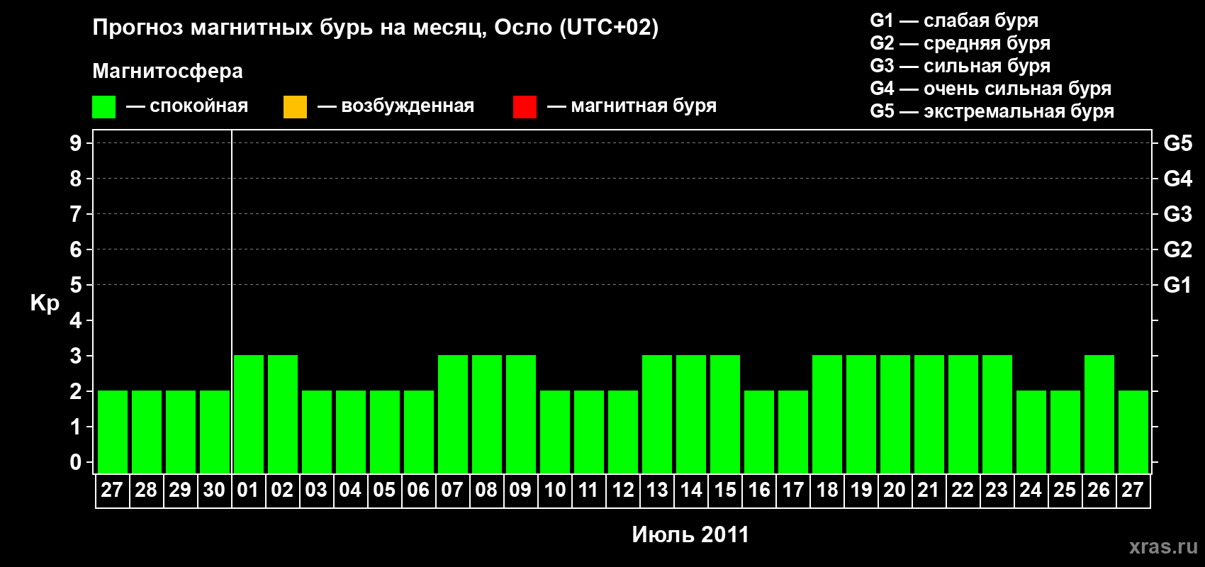 Прогноз максимального суточного геомагнитного индекса Kp на <b>1 месяц</b> (31 день) <b>с 27 июня по 27 июля 2011 г</b>