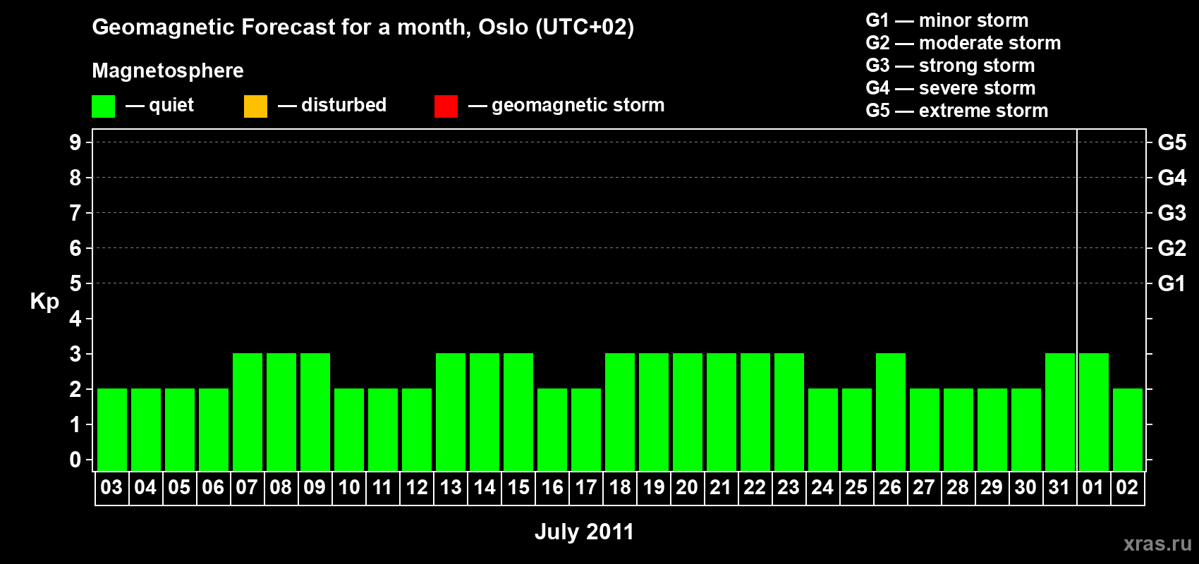 Forecast of the daily maximal value of geomagnetic index Kp for <b>1 month</b> (31 days) <b>from Jul 03, 2011 to Aug 02, 2011</b>