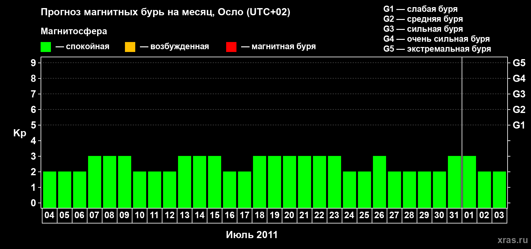 Прогноз максимального суточного геомагнитного индекса Kp на <b>1 месяц</b> (31 день) <b>с 04 июля по 03 августа 2011 г</b>