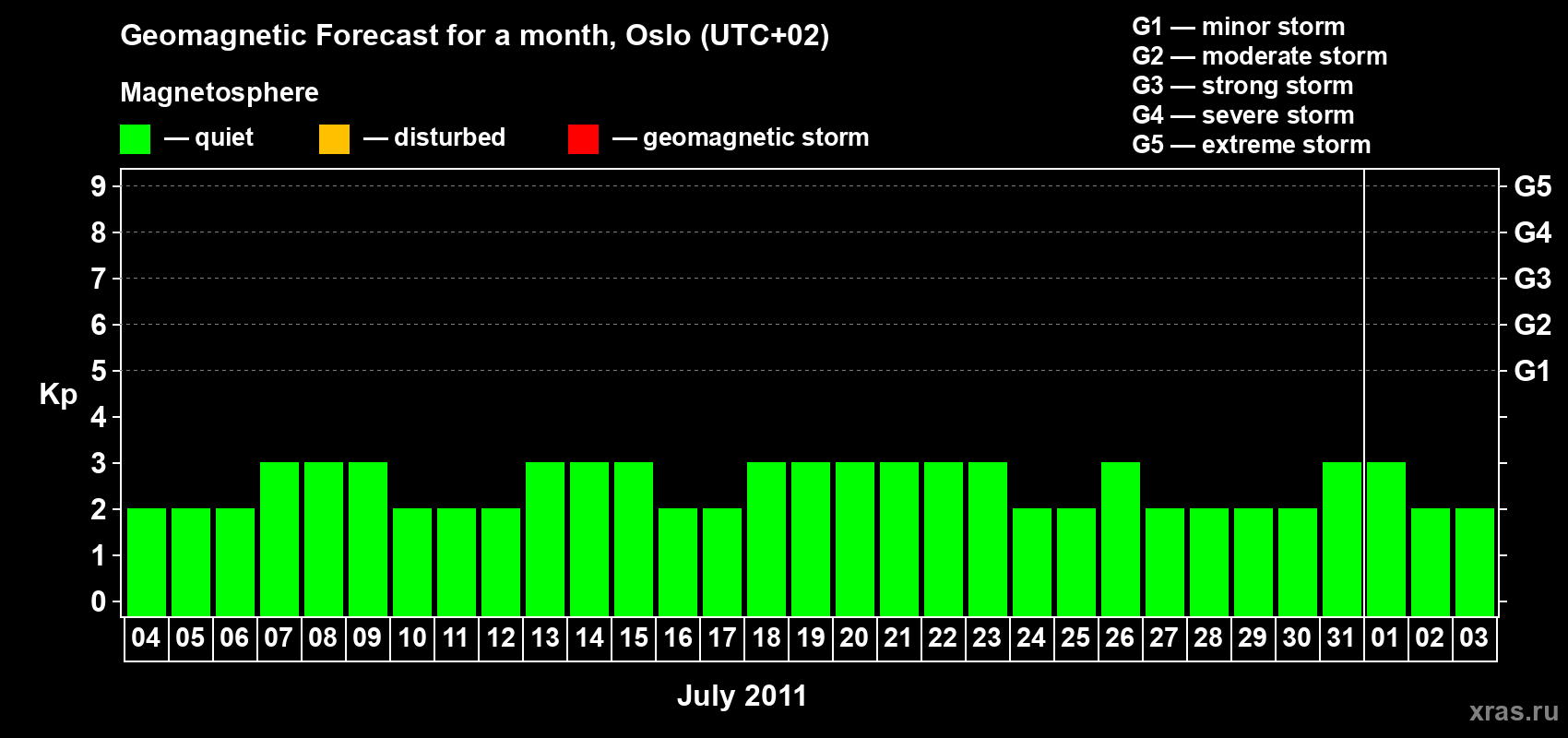 Forecast of the daily maximal value of geomagnetic index Kp for <b>1 month</b> (31 days) <b>from Jul 04, 2011 to Aug 03, 2011</b>