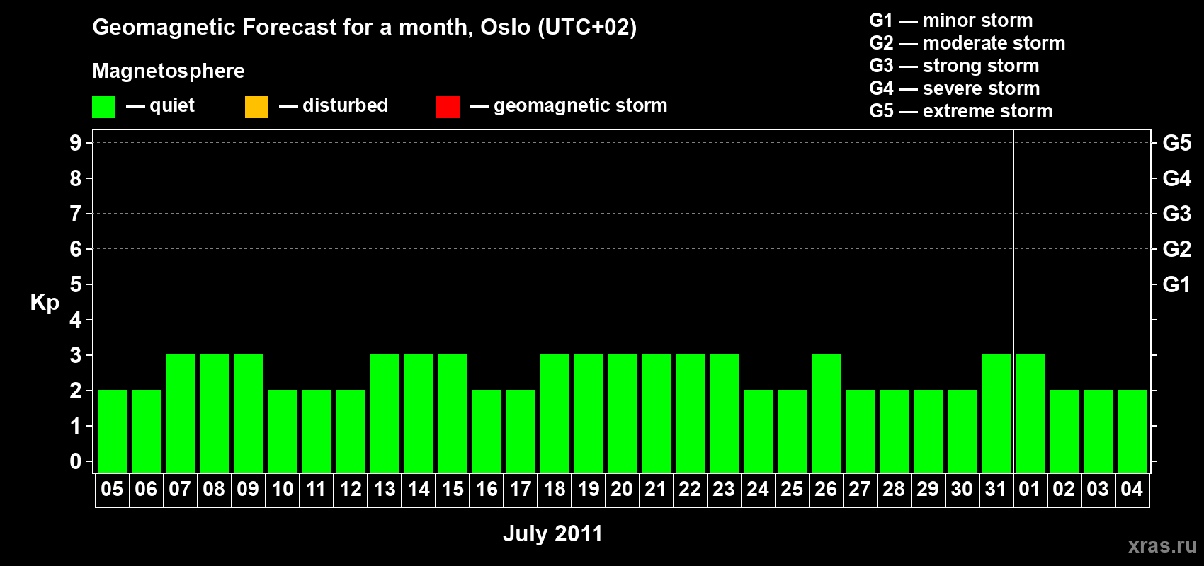 Forecast of the daily maximal value of geomagnetic index Kp for <b>1 month</b> (31 days) <b>from Jul 05, 2011 to Aug 04, 2011</b>