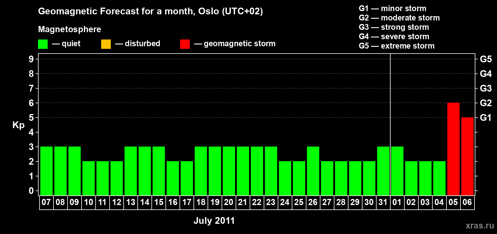 Forecast of the daily maximal value of geomagnetic index Kp for <b>1 month</b> (31 days) <b>from Jul 07, 2011 to Aug 06, 2011</b>