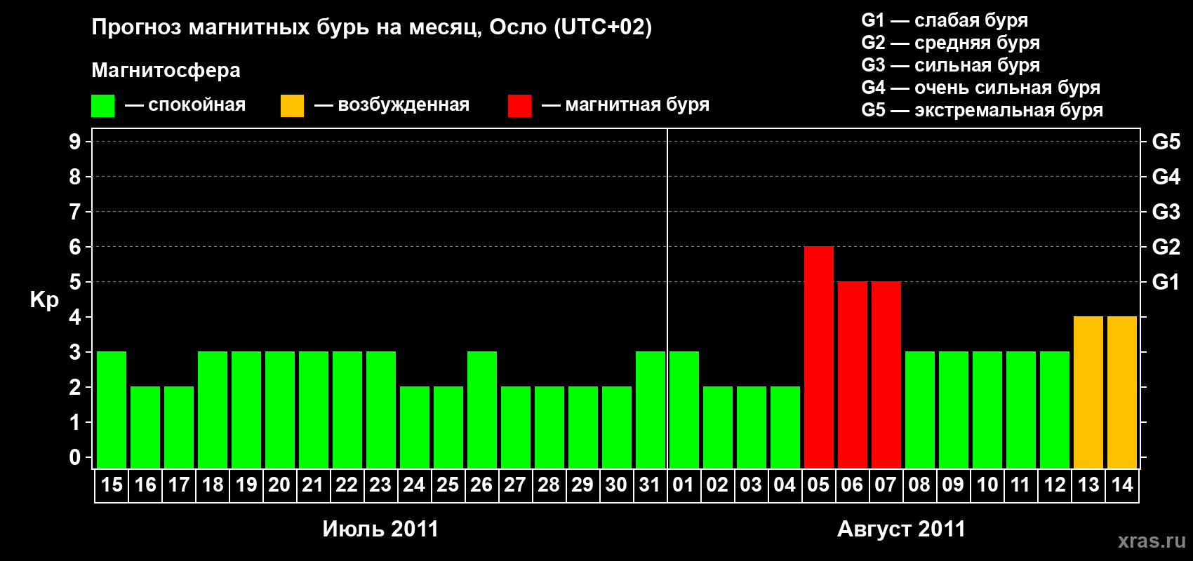 Прогноз максимального суточного геомагнитного индекса Kp на <b>1 месяц</b> (31 день) <b>с 15 июля по 14 августа 2011 г</b>