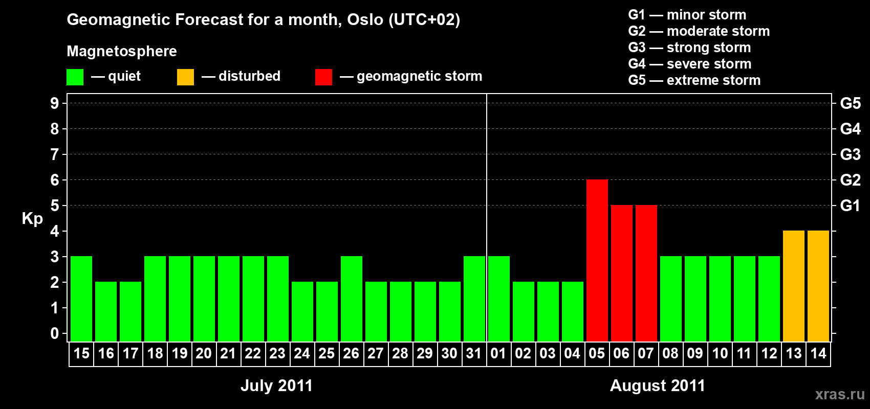 Forecast of the daily maximal value of geomagnetic index Kp for <b>1 month</b> (31 days) <b>from Jul 15, 2011 to Aug 14, 2011</b>
