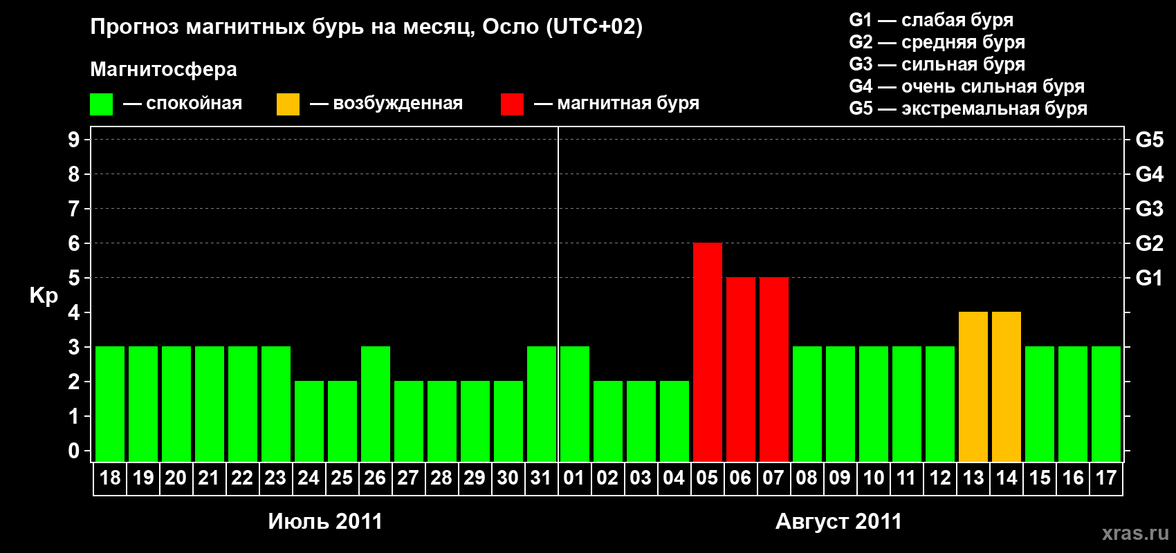 Прогноз максимального суточного геомагнитного индекса Kp на <b>1 месяц</b> (31 день) <b>с 18 июля по 17 августа 2011 г</b>