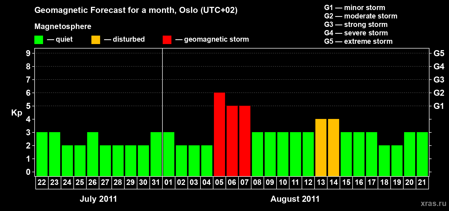 Forecast of the daily maximal value of geomagnetic index Kp for <b>1 month</b> (31 days) <b>from Jul 22, 2011 to Aug 21, 2011</b>