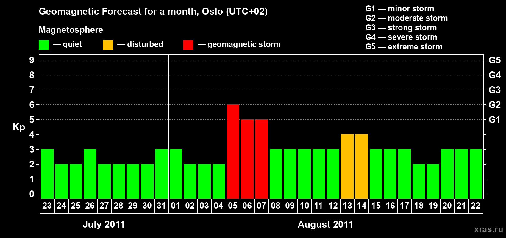 Forecast of the daily maximal value of geomagnetic index Kp for <b>1 month</b> (31 days) <b>from Jul 23, 2011 to Aug 22, 2011</b>