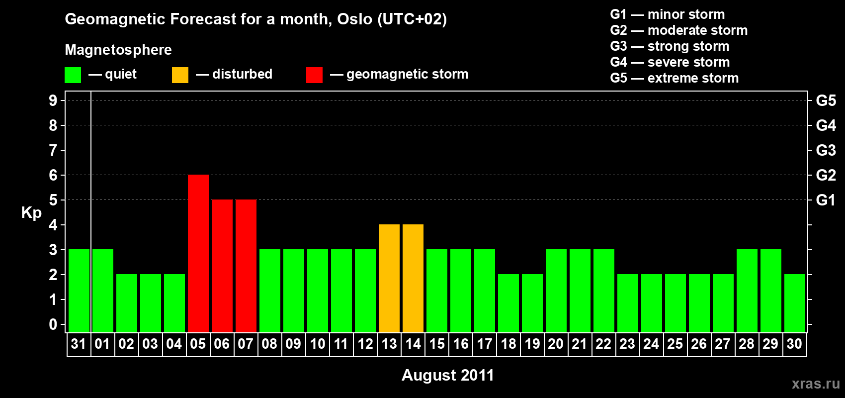 Forecast of the daily maximal value of geomagnetic index Kp for <b>1 month</b> (31 days) <b>from Jul 31, 2011 to Aug 30, 2011</b>